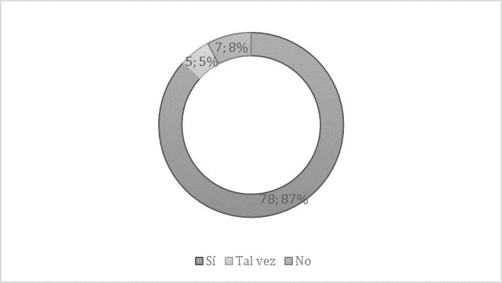 Gráfico circular tipo anillo sobre percepción de retroceso en políticas de género. La mayoría de las personas encuestadas considera que sí existe un retroceso, mientras que una proporción menor considera que tal vez existe retroceso o que no existe.