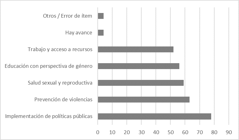 Gráfico de barras horizontales que muestra las áreas percibidas como afectadas por el retroceso en políticas de género. La implementación de políticas públicas presenta la mayor frecuencia de respuestas, seguida por la prevención de violencias, la salud sexual y reproductiva, la educación con perspectiva de género y el trabajo y acceso a recursos.