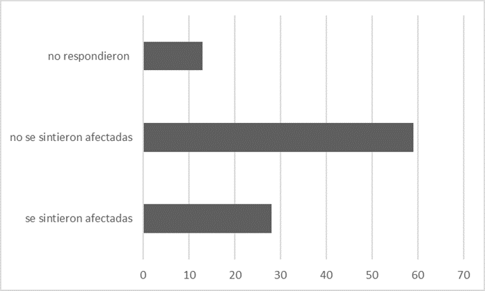 Gráfico de barras horizontales sobre el impacto de la reconfiguración de las políticas de igualdad en la vida cotidiana. La mayor proporción de respuestas corresponde a personas que no se sintieron afectadas, seguida de quienes se sintieron afectadas y un grupo menor que no respondió.