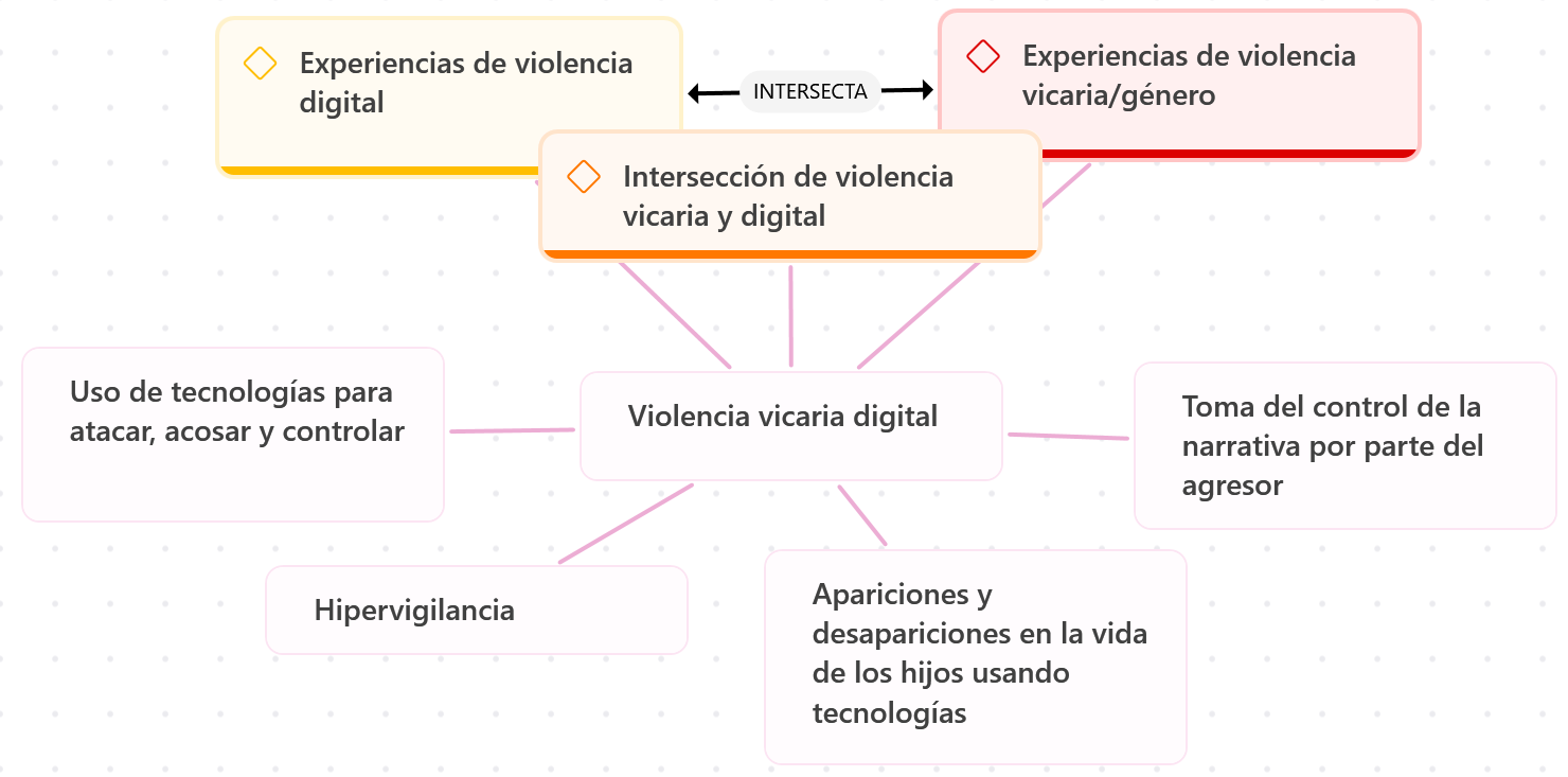 Figura 1. Se establece la existencia de la violencia vicaria digital y sus principales expresiones.