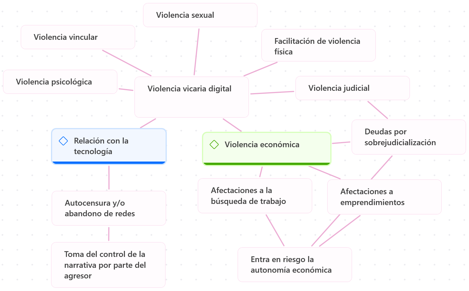 Figura 2. Efectos de la violencia vicaria digital en la vida de las sobrevivientes y víctimas.