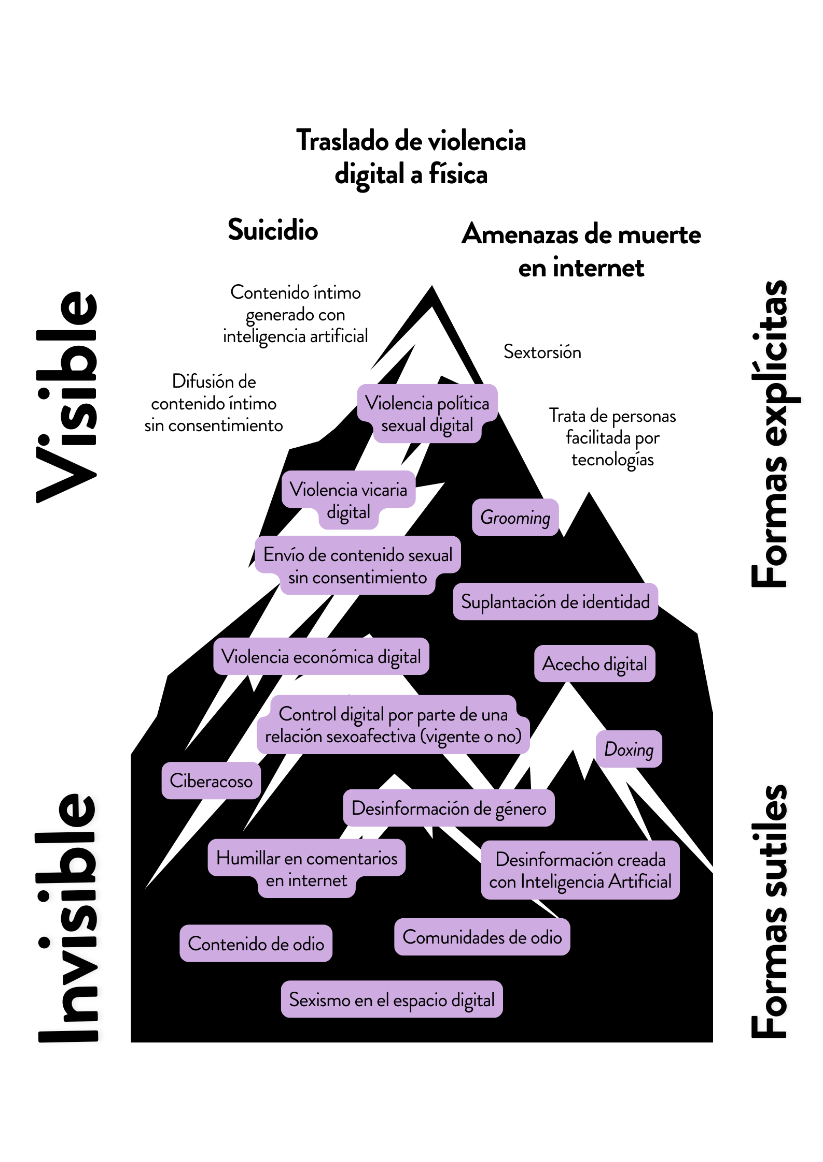 Figura 3. Montaña de la violencia de género facilitada por tecnologías