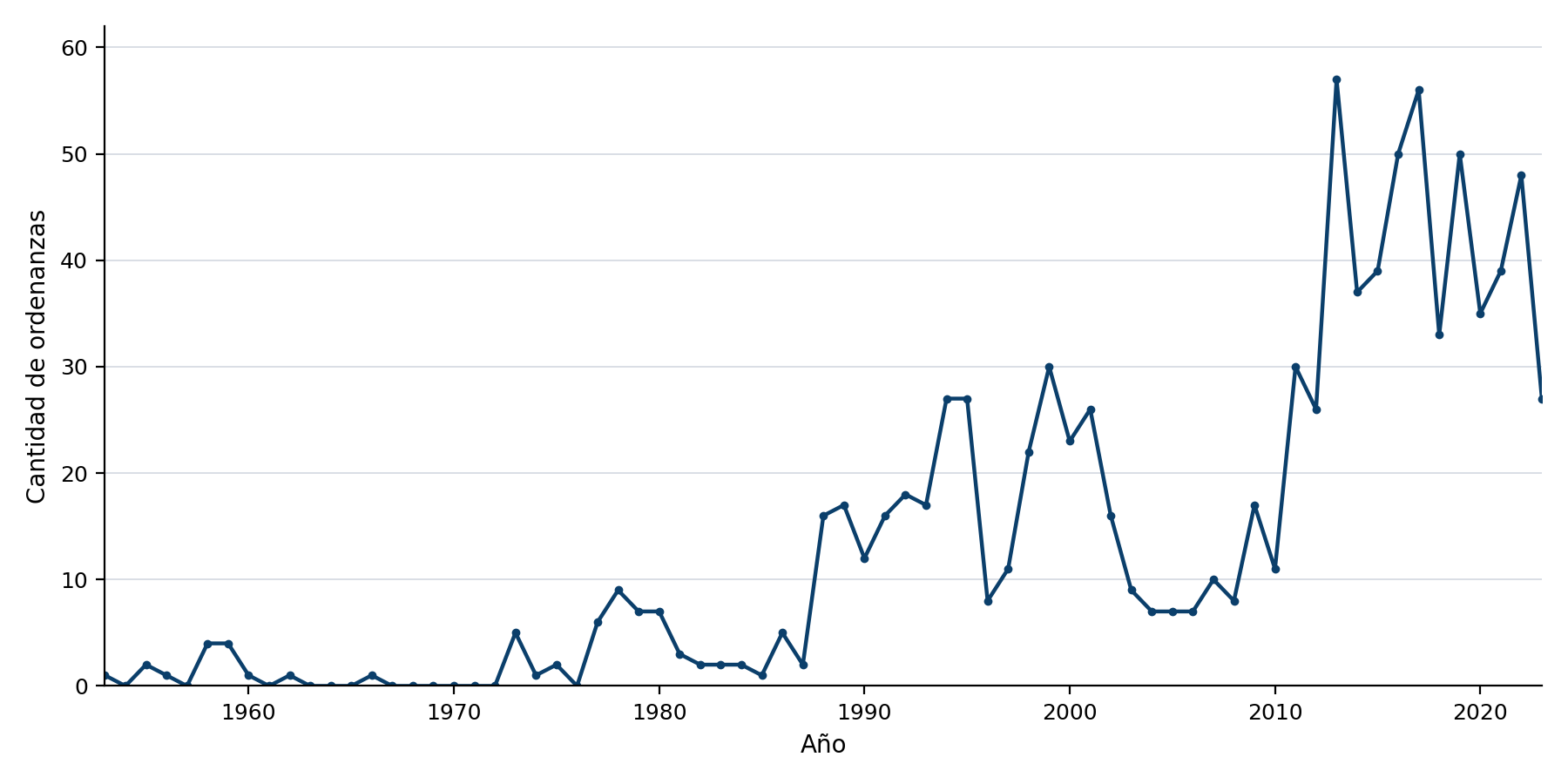 Gráfico de línea que muestra la cantidad de Ordenanzas Municipales dictadas por año en la ciudad de Encarnación durante el período 1953-2023. La figura permite observar la variación anual en la producción de ordenanzas a lo largo del período estudiado, con actividad reducida hasta 1979, crecimiento sostenido entre 1980 y 2009, y valores más elevados a partir de 2010.