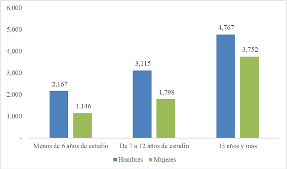 Gráfico comparativo de ingresos promedio por nivel educativo de hombres y mujeres durante el año 2024.