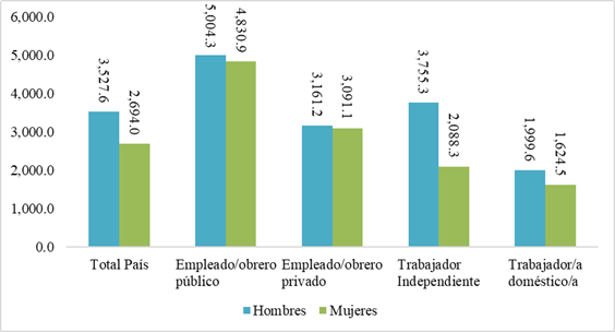 Gráfico comparativo del ingreso mensual promedio de hombres y mujeres según categoría ocupacional durante el año 2024.