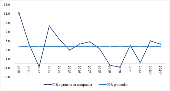 Gráfico de la evolución del Producto Interno Bruto de Paraguay y del PIB promedio durante el período 2010 a 2024.
