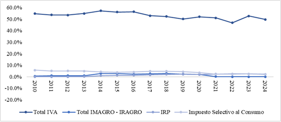 Gráfico de participación de distintos tipos de impuestos en el total de recaudaciones tributarias de Paraguay entre 2010 y 2024.