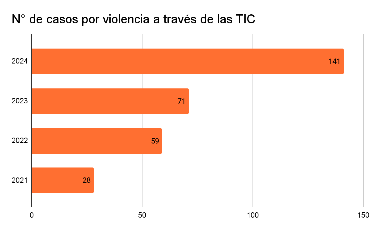 Gráfico de barras horizontales que muestra el aumento de casos de violencia a través de las TIC atendidos en el Centro de Emergencia Mujer entre 2021 y 2024.