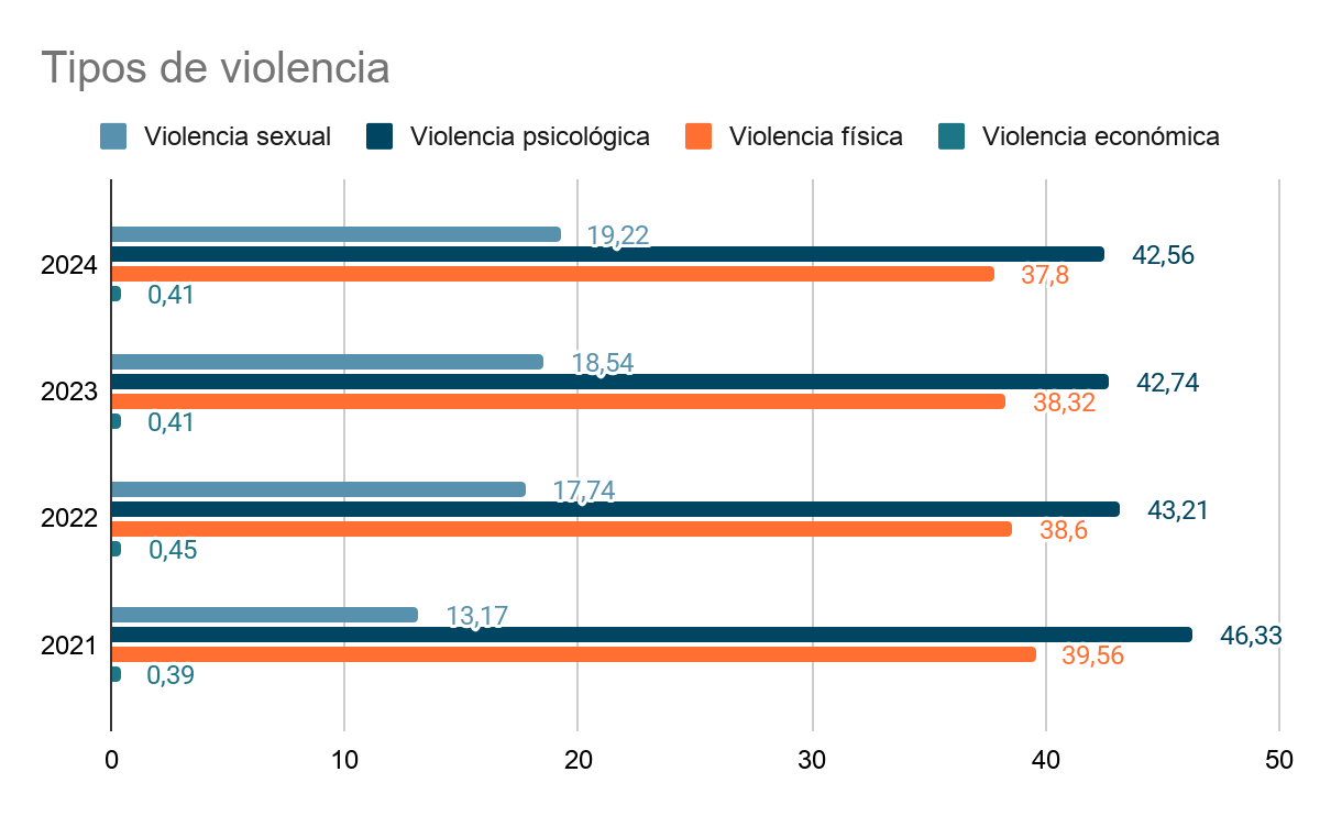Gráfico de barras agrupadas que compara tipos de violencia digital reportados al Centro de Emergencia de la Mujer entre 2021 y 2024, incluyendo violencia sexual, psicológica, física y económica.