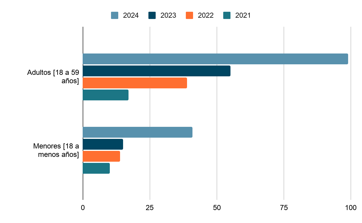 Gráfico de barras horizontales que compara casos de violencia digital a través de las TIC en menores de edad y adultos entre 2021 y 2024.